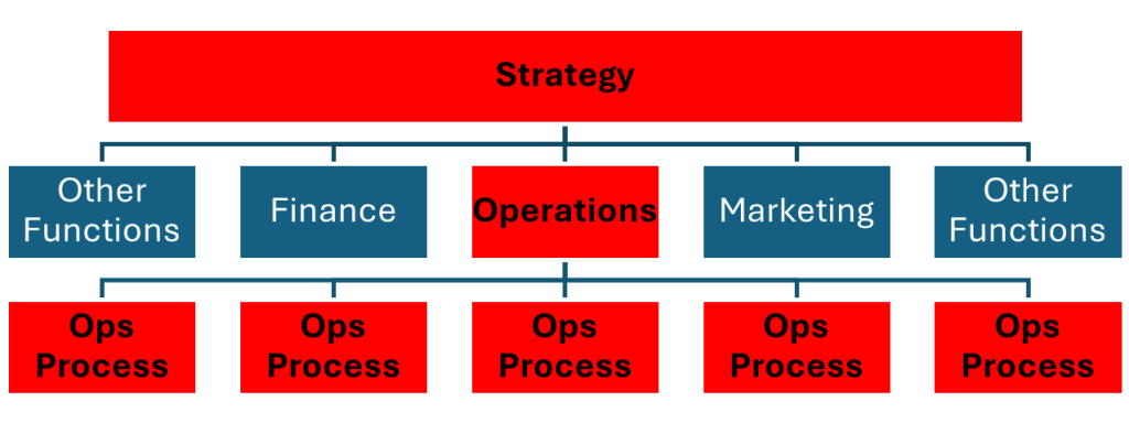 Operational efficiency supports strategic goals