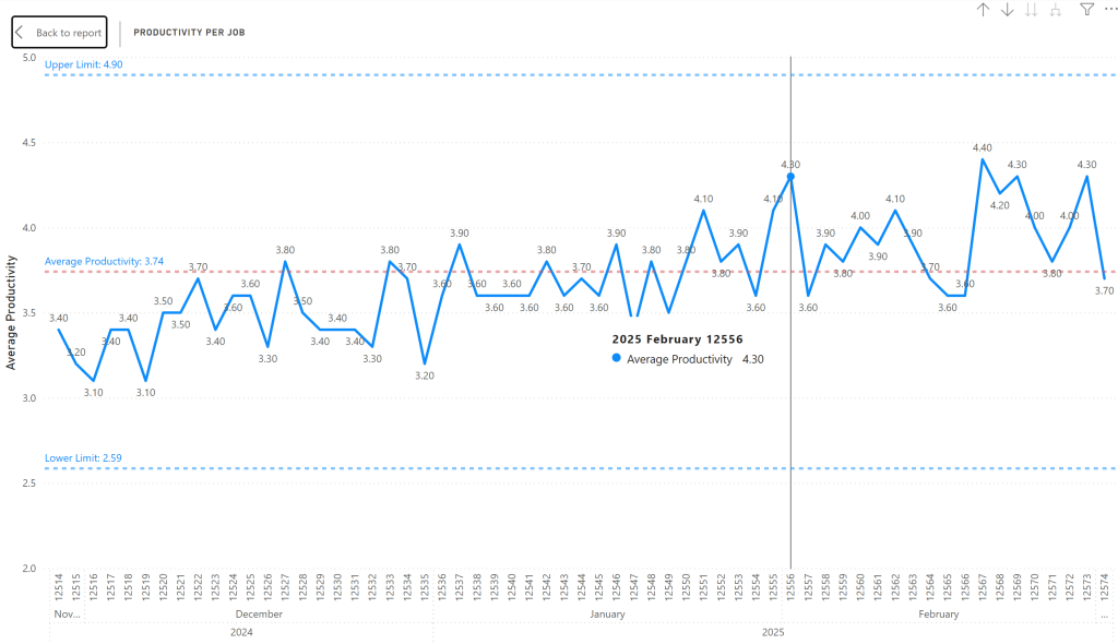 Productivity trend by job over time